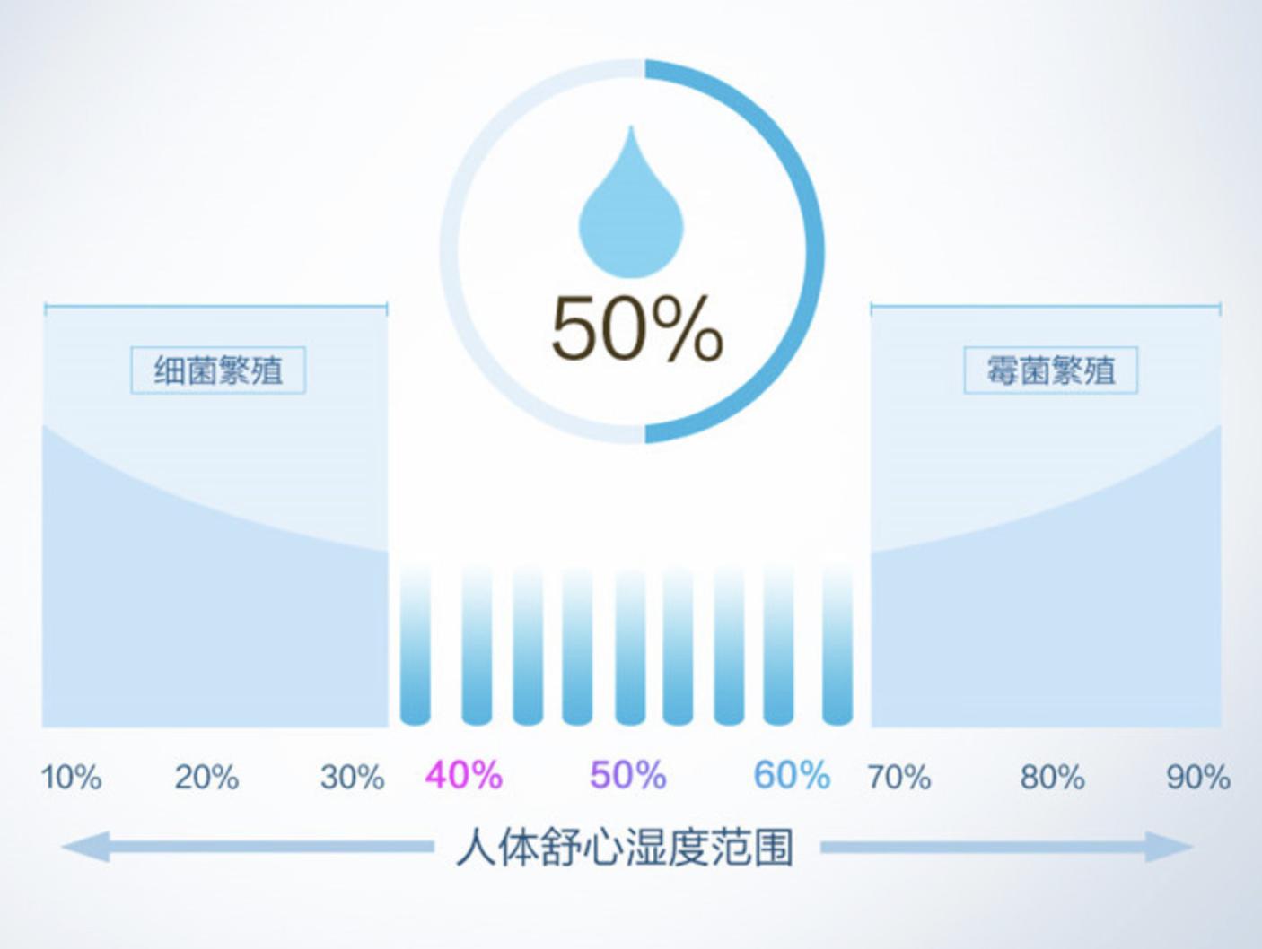 加湿器值得买吗？攻略+清单+对比+测试，全方位带你避坑