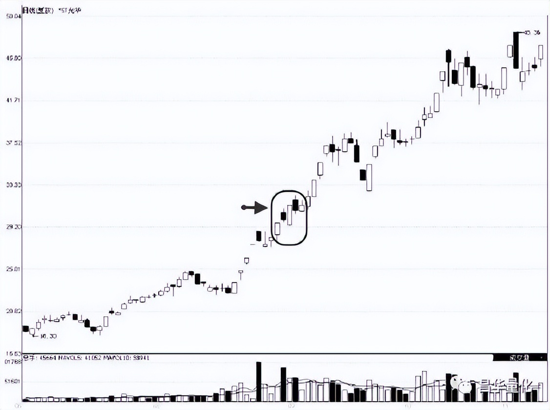 股票高进低出组合形态操作技巧