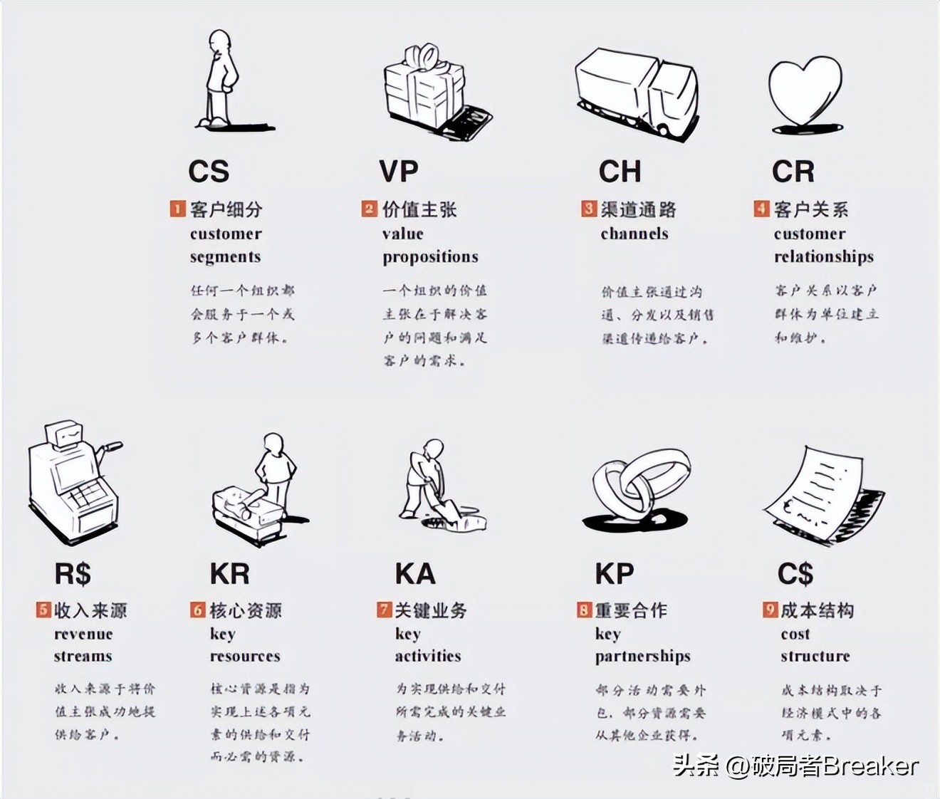 商业模式画布搞懂了绝对价值百万,商业模式画布简单分析