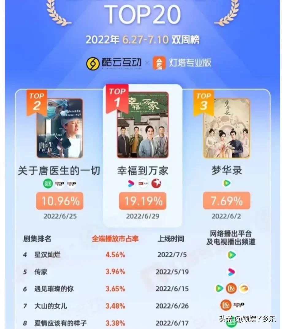 一举拿下双卫冠军，霸榜22天，赵丽颖新剧开启女性现实剧天花板