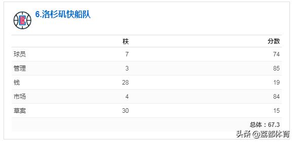 nba未来榜,nba人气最差的球队