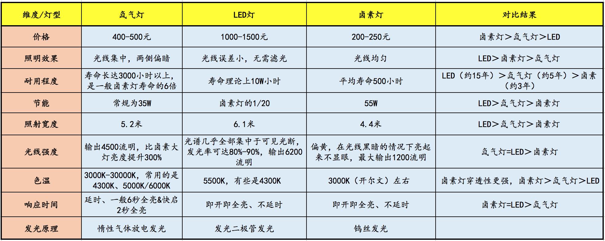 汽车led灯氙气灯卤素灯哪个好,卤素灯氙气灯led灯哪个更好用