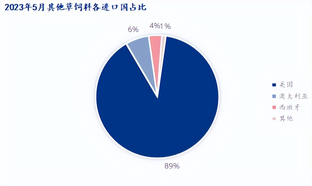 Mysteel解读：2023年5月份其他草饲料进口海关数据分析