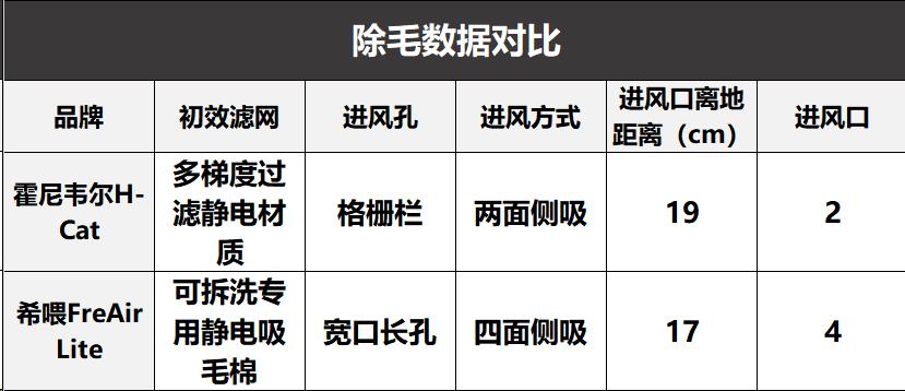 霍尼韦尔空气净化器除甲醛好吗,宠物空气净化器数据对比