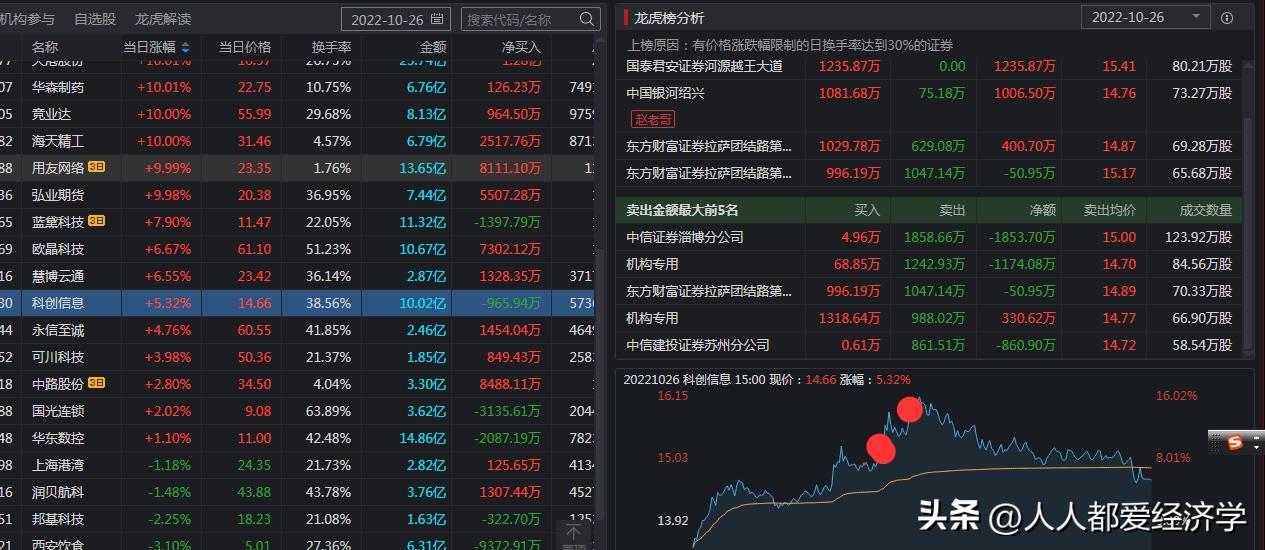 赵老哥10月19日龙虎榜解读,赵老哥与章盟主同时出现在龙虎榜