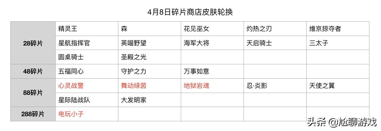 碎片商店2021全部皮肤兑换表,2021皮肤碎片商店更新时间表