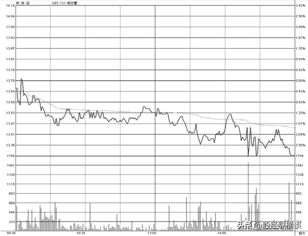 如何用分时图判断主力自救,怎么用分时图判断主力在自救