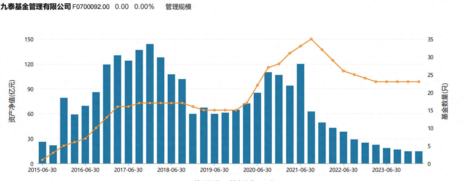 九泰集团事件调查,九泰定增基金