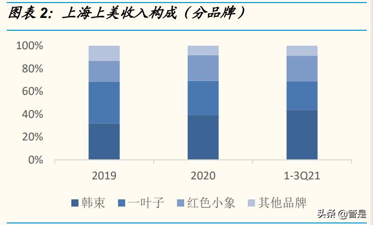 化妆品行业之上海上美复盘：国货龙头的成长沉淀转型