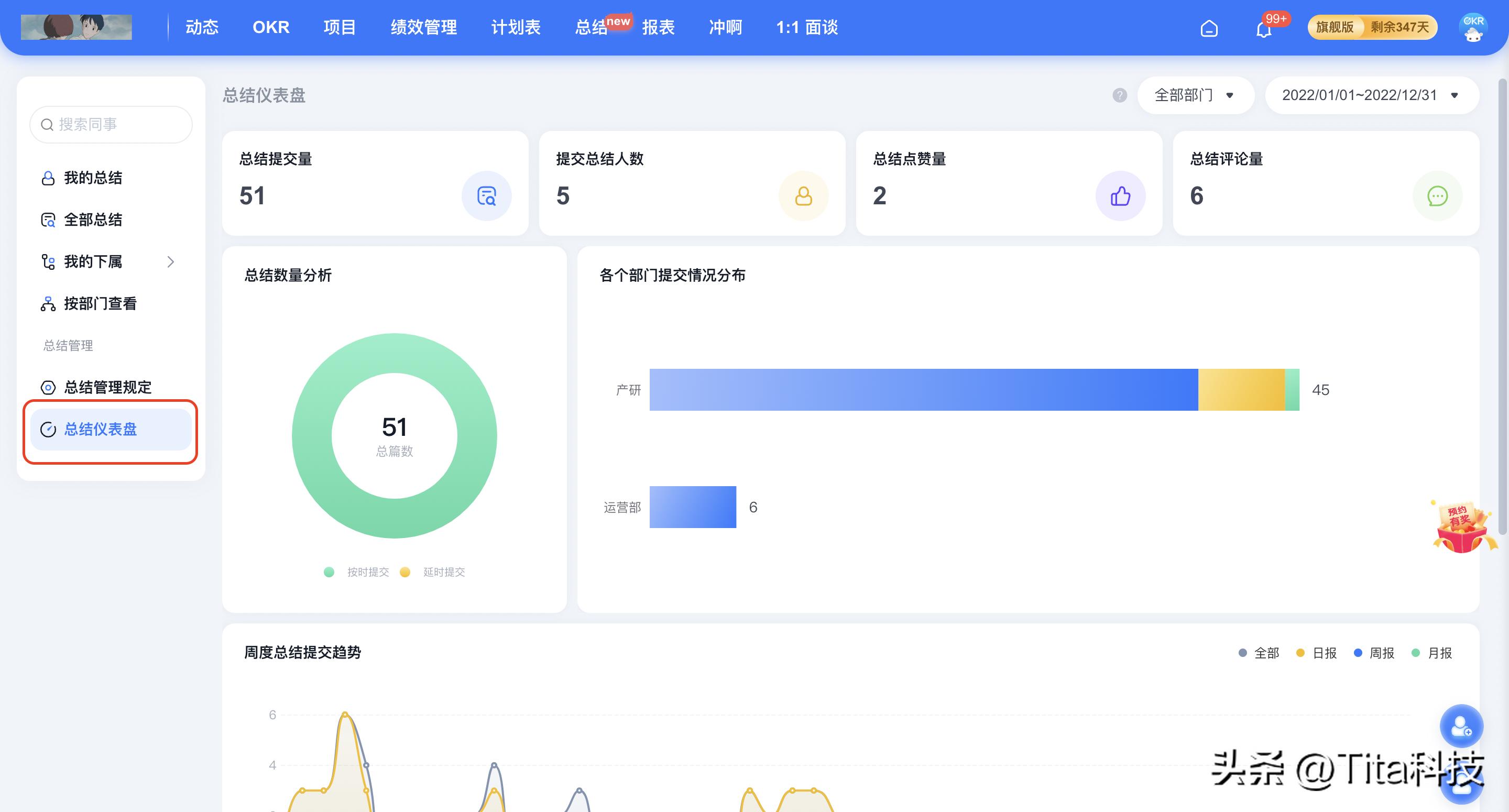 Tita升级｜「总结仪表盘」：企业总结数据全掌握