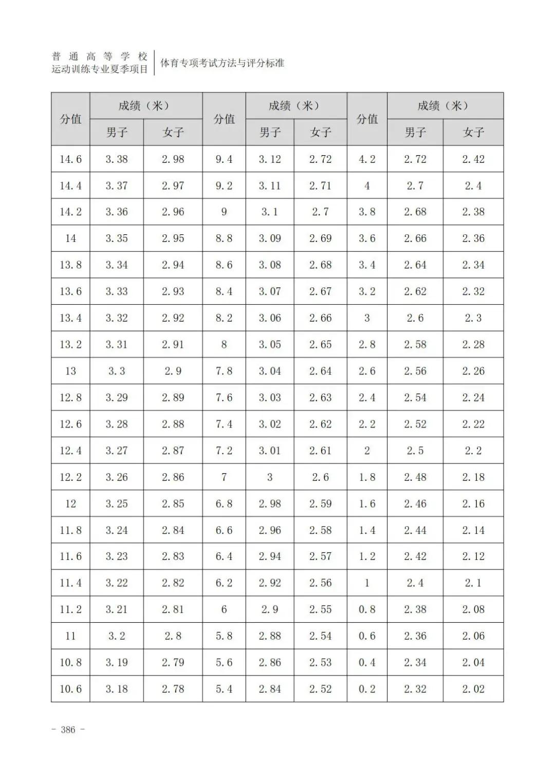 田径400米专项成绩评分对照表,云南体育高考田径专项评分标准