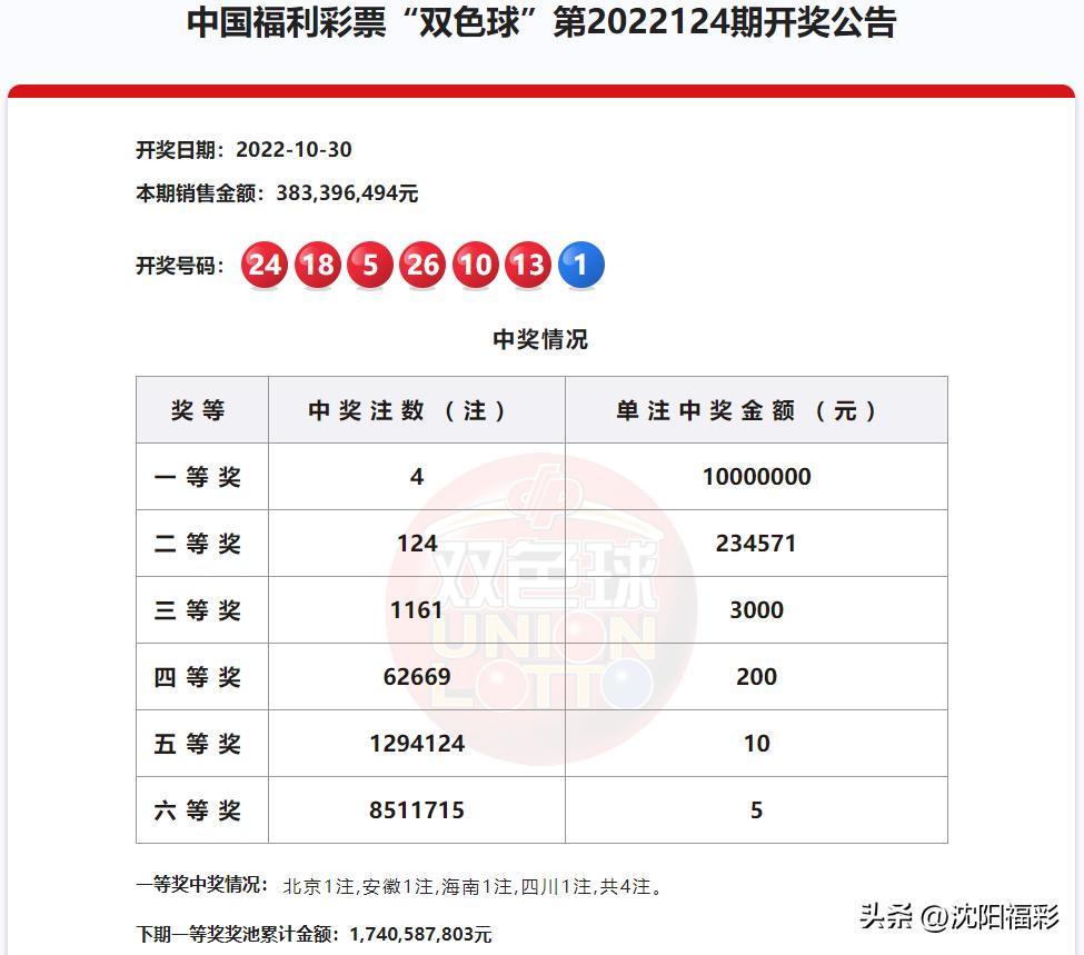 沈阳小伙儿10元中得双色球二等奖！