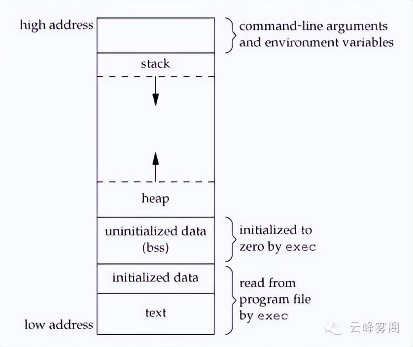 系统重装堆栈溢出,递归导致堆栈溢出