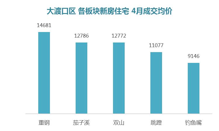重庆房价最高的板块,重庆主城各板块房价
