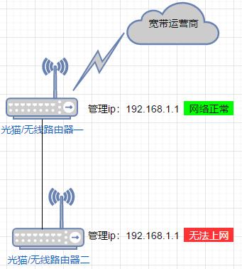 无线路由器防止ip冲突,多副路由器怎么防止ip冲突