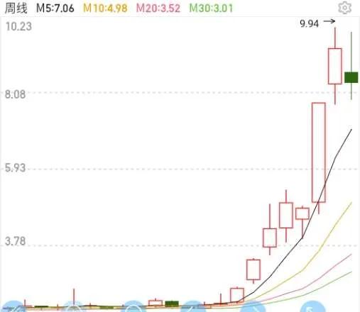 股票龙抬头形态,什么是龙抬头技术形态