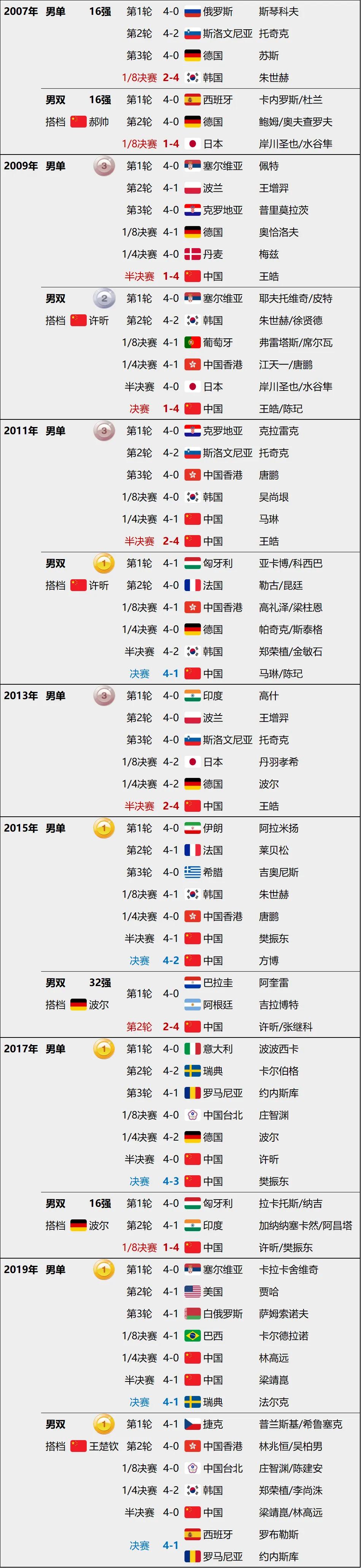 马龙釜山世乒赛赛程,德班世乒赛马龙陈梦赛程