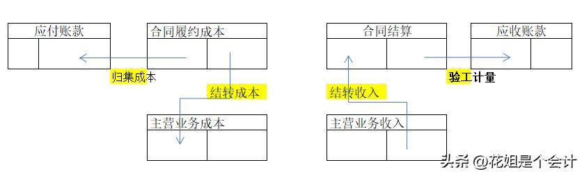 建筑业开票确认收入成本怎样确认,建筑业企业怎样确认计税收入