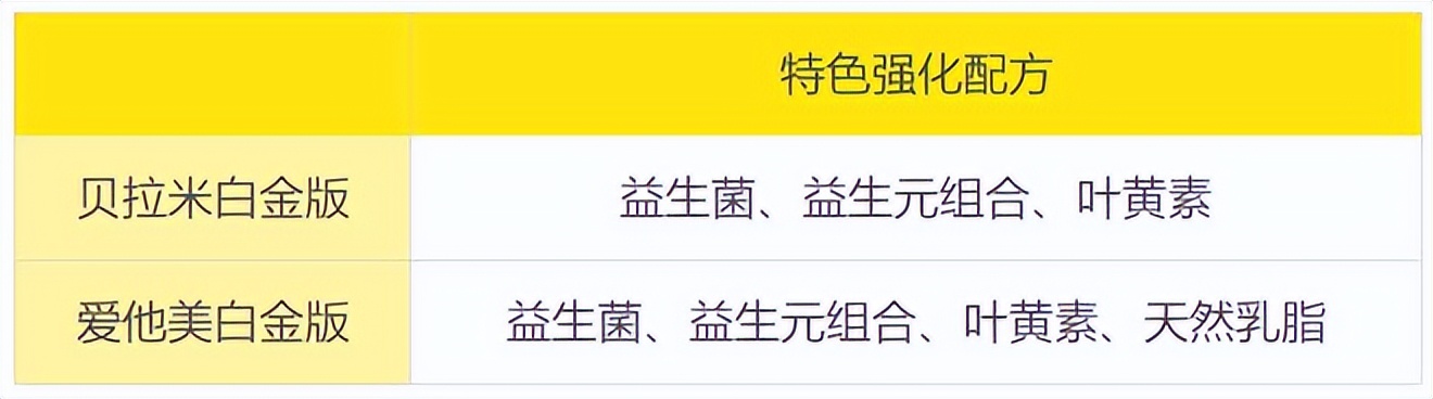 贝拉米白金版和德国爱他美白金,德国爱他美白金版和贝拉米白金版