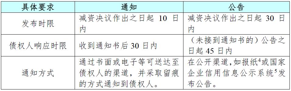 创始人必读：创业公司减资事宜简析