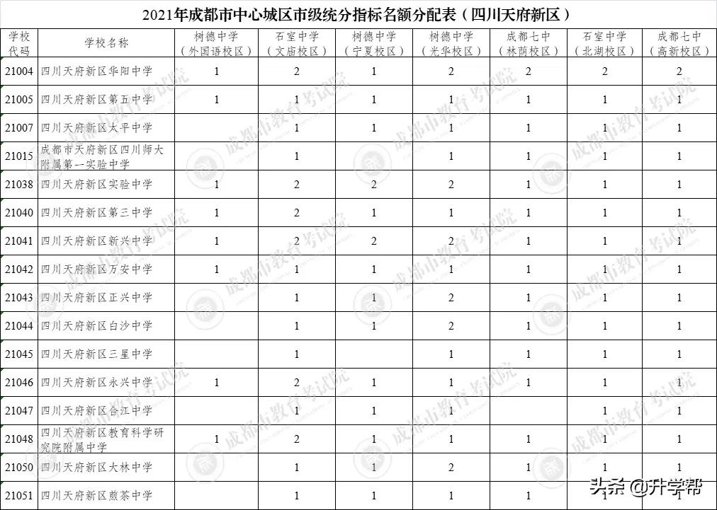 成都49中高中直升名额,成都市直升高中的学校名额