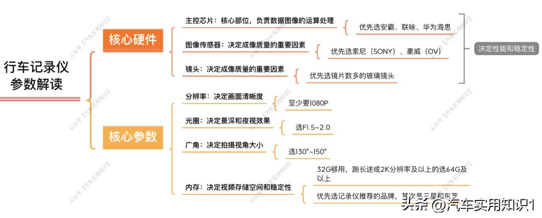 行车记录仪怎么挑选内存卡,行车记录仪挑选指标