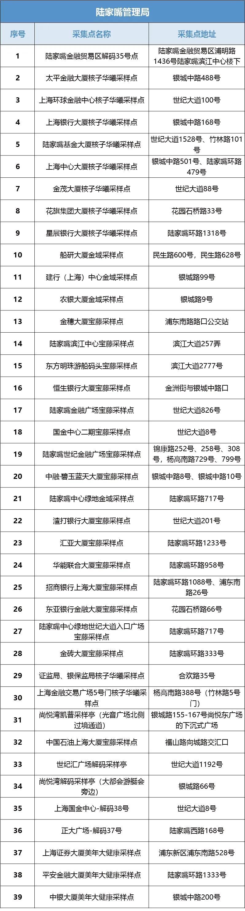 浦东新区核酸采样点,主城区夜间核酸采样点位公布