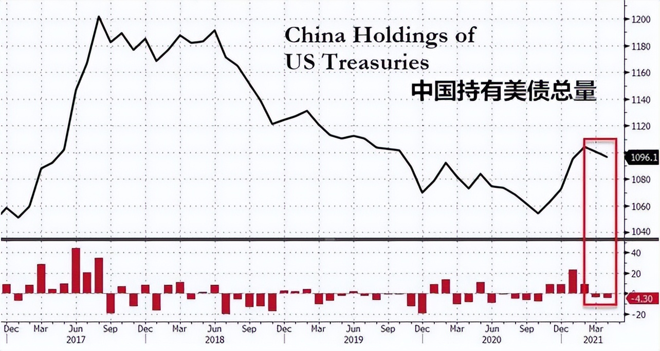 抛售美债的弊端,抛售美债为什么还贬值