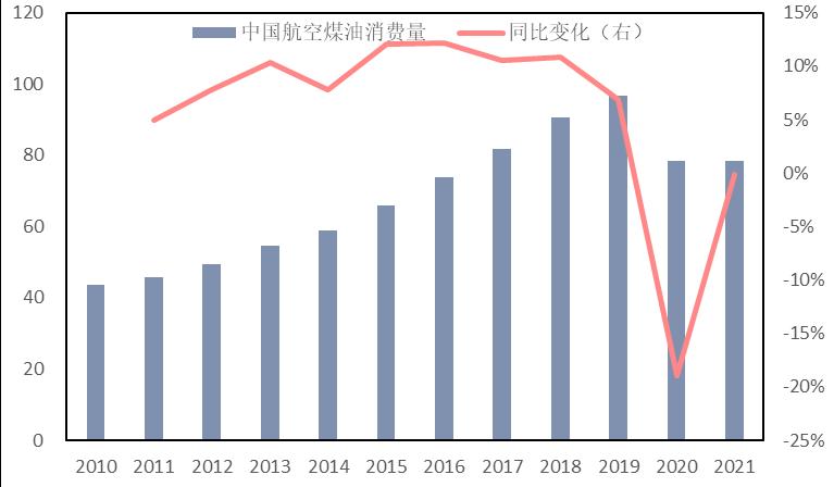 石化行业2024年,国内各行业对原油需求