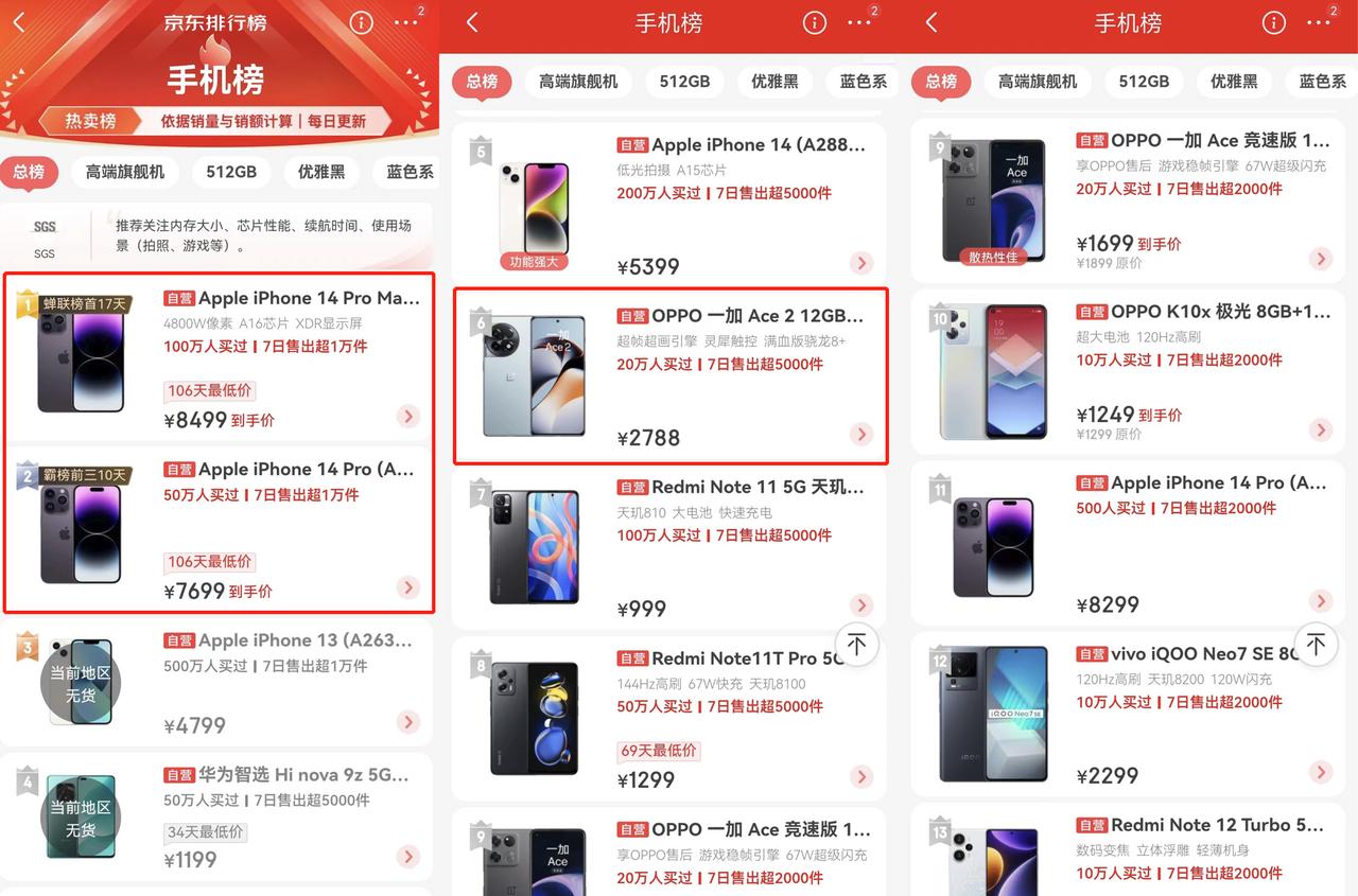 5月手机榜iPhone霸榜高端，3000档一加Ace2最火，口碑如何？