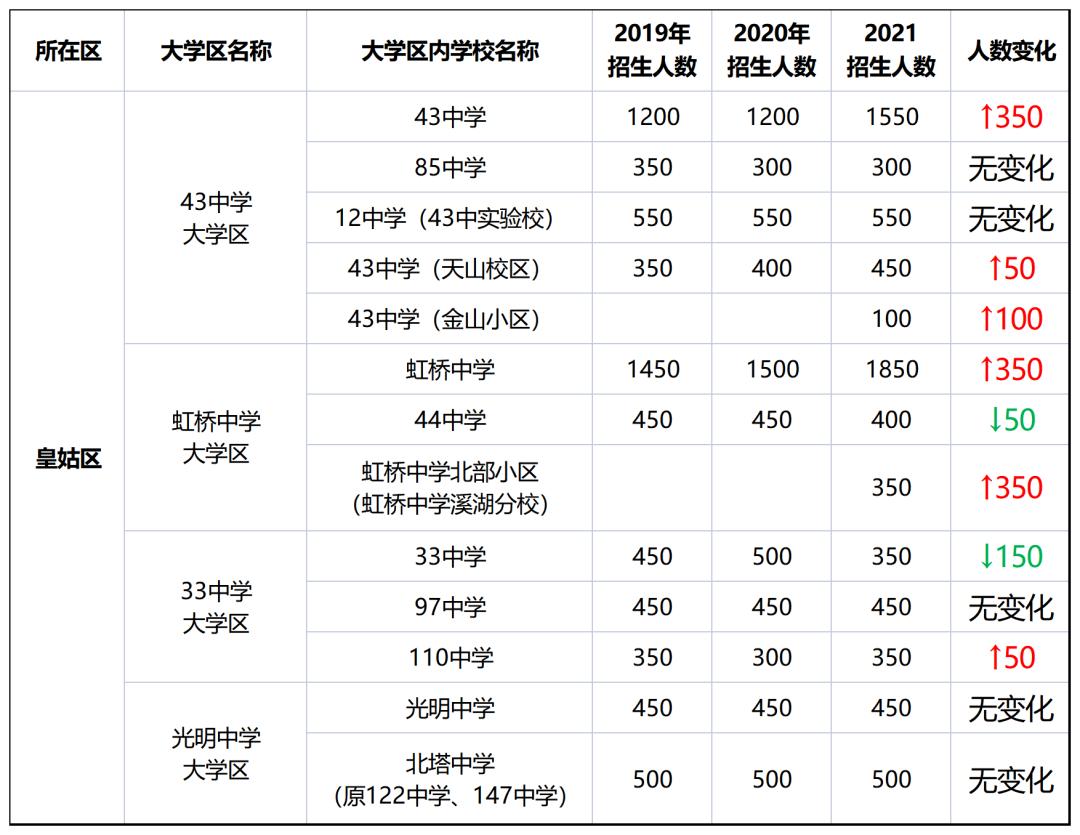 2021沈阳皇姑区中考录取分数线,沈阳皇姑43中学2020中考人数统计