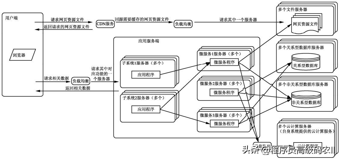 大型网站服务器架构设计,搭建网站服务器要学习哪些知识