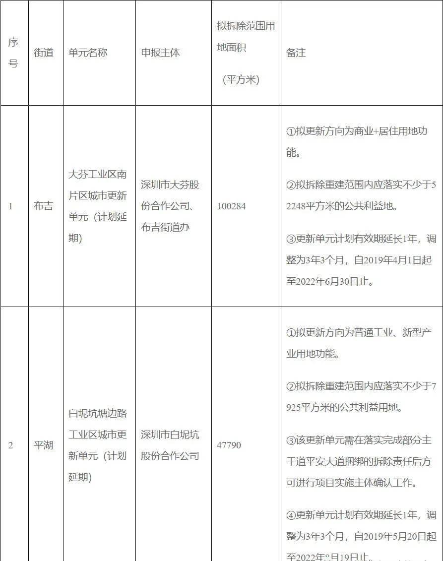 龙岗第二批10个城市更新项目,2018年龙岗城市更新第五批计划