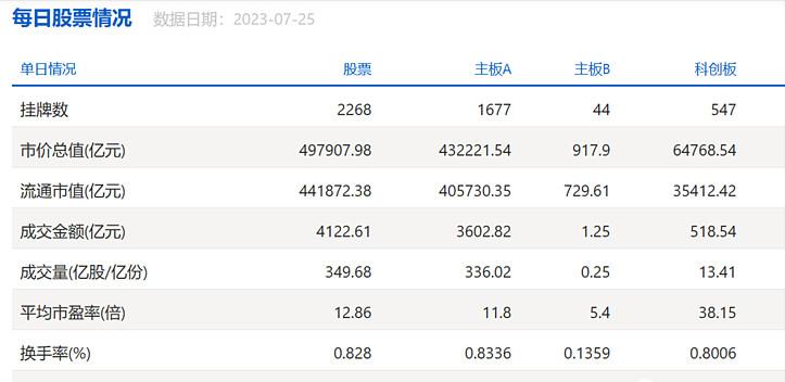 股市成交额,两融成交额占a股成交额的比例