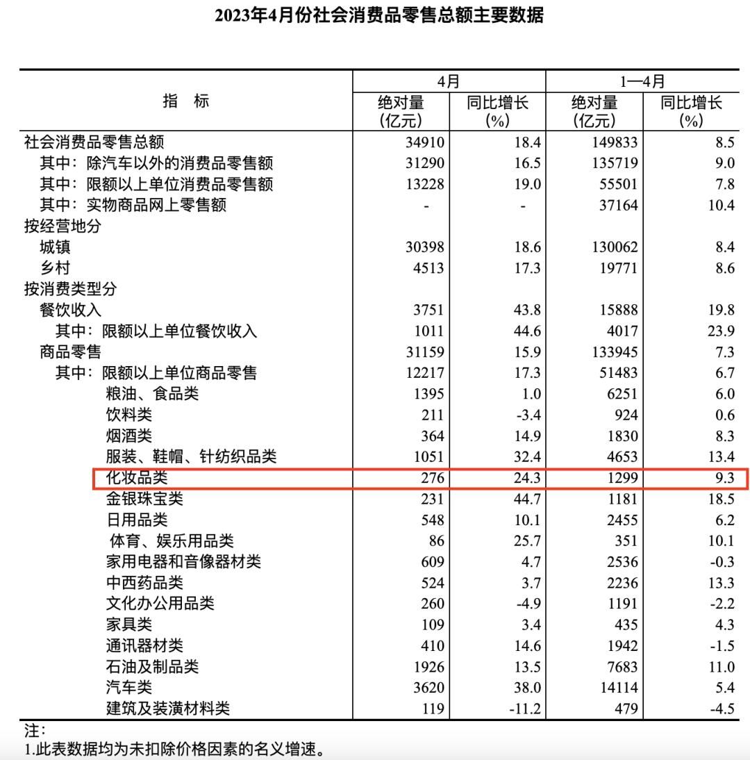 花西子跌出彩妆预售榜前20,花西子跌出双11彩妆预售榜前20