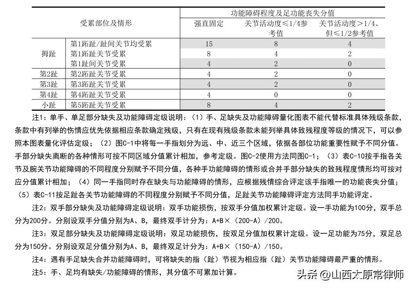 不同伤残等级如何计算残疾赔偿金,多个伤残等级如何计算残疾赔偿金