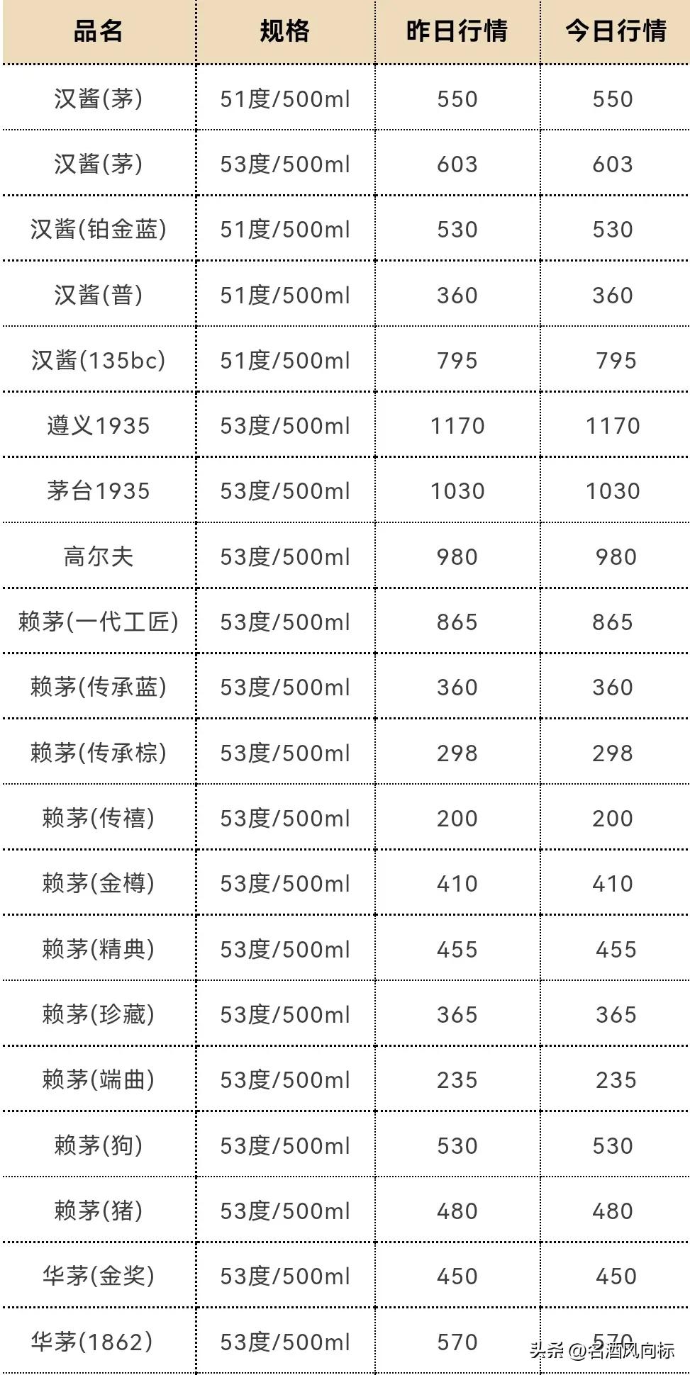 茅台今日白酒价格一览表,茅台白酒价格每日行情