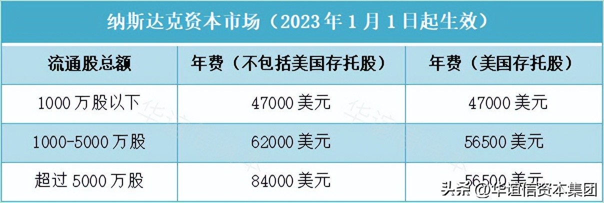 美国纳斯达克选择哪些股票,纳斯达克的三个独立市场
