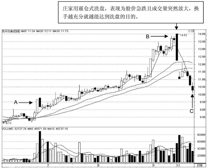 成交量如何判断主力出货还是洗盘,主力洗盘和出货成交量怎么判断