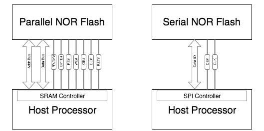 嵌入式开发要明白的flash知识,嵌入式flash作用
