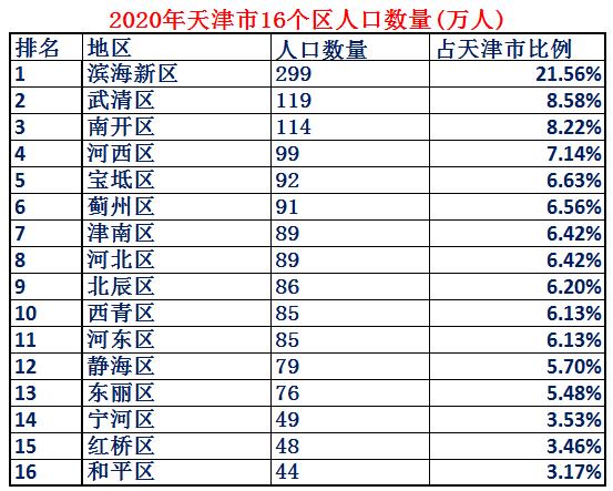 天津市各区综合实力排名,天津市的真实实力