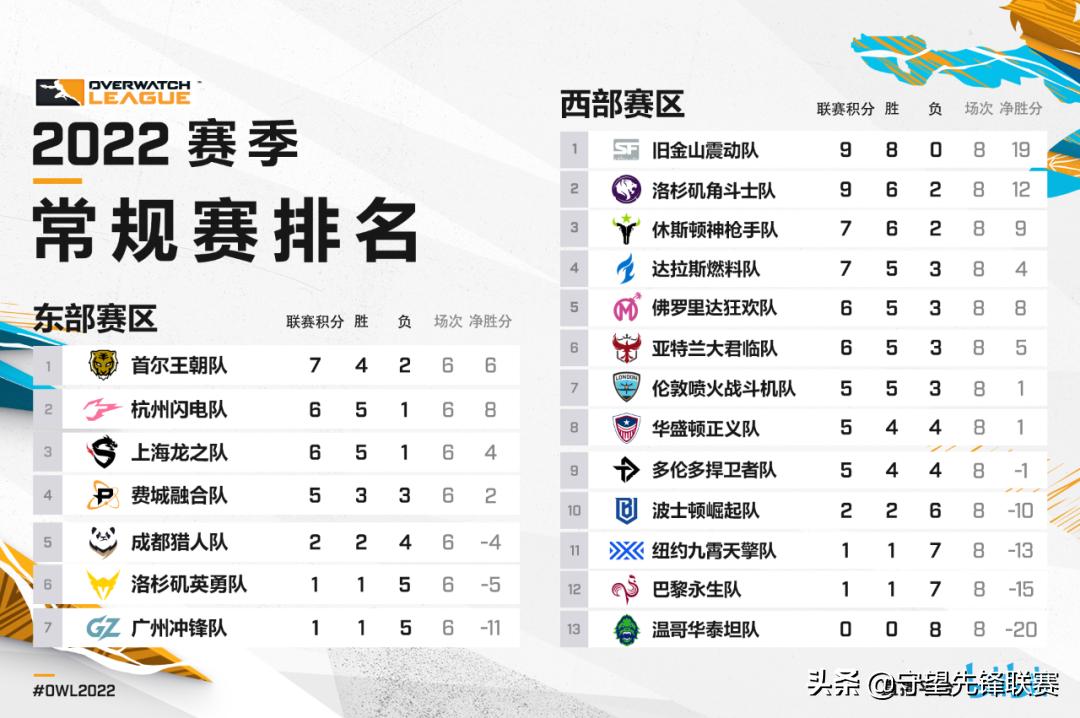 常规赛连胜排名,常规赛连胜