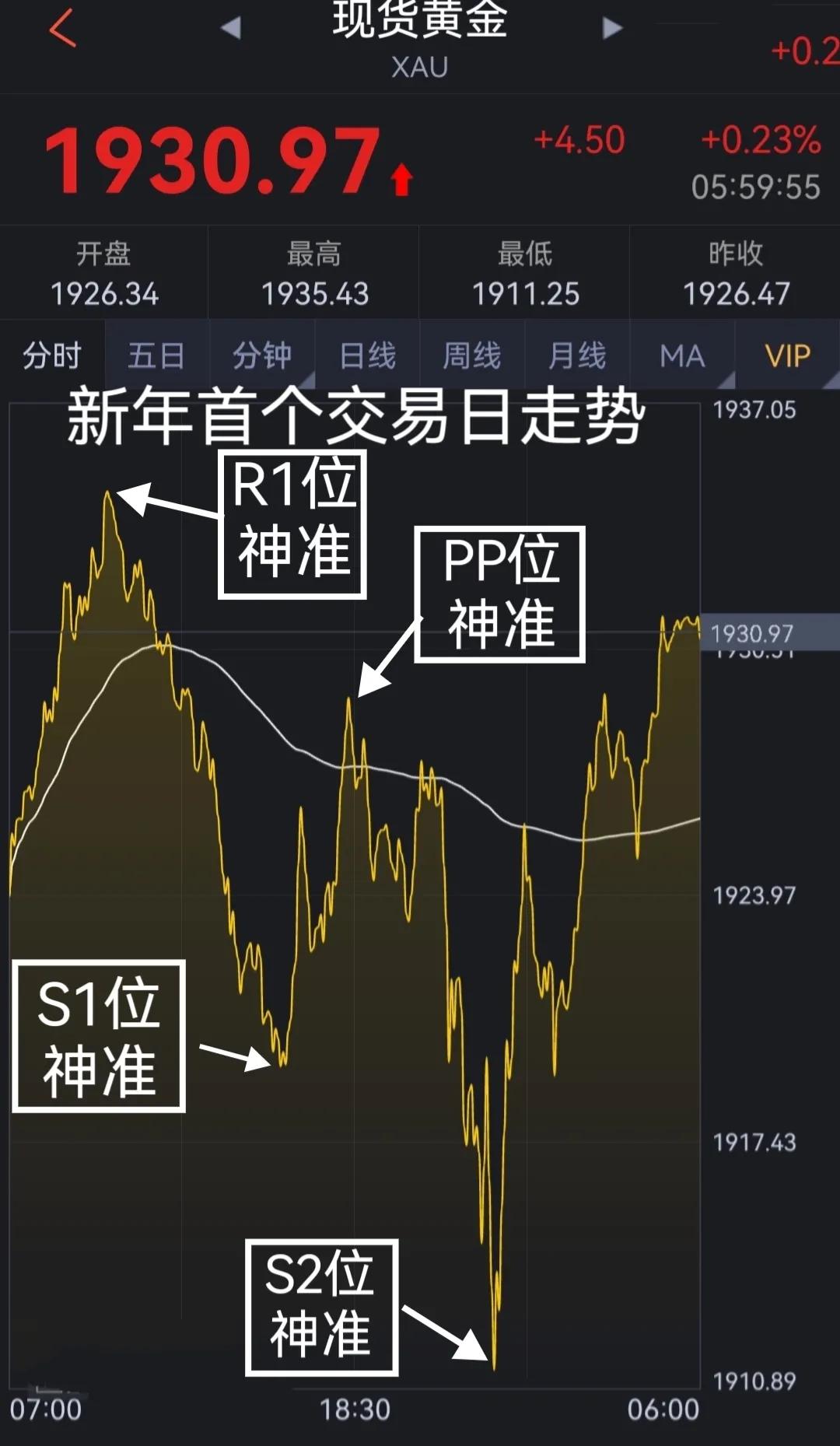 黄金走势2023,20年黄金走势K线图
