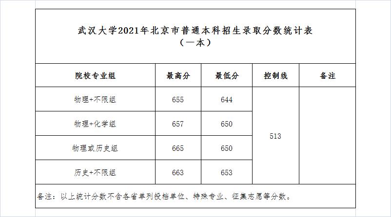 武汉大学2021年湖南省录取分数线,武汉大学2021年录取分数线是多少