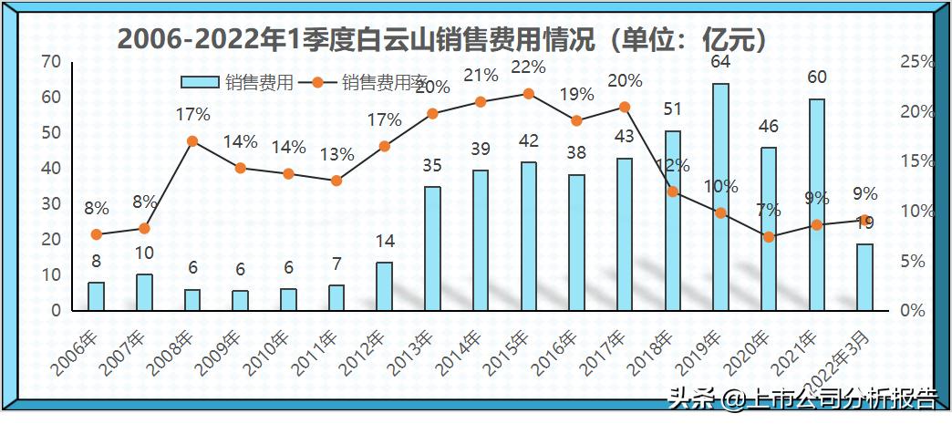 广药集团的投资情况,白云山品牌财务分析