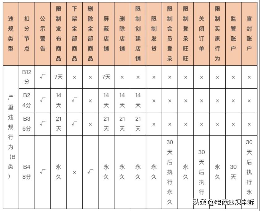 淘宝严重违规扣分12,淘宝严重违规扣分达到36