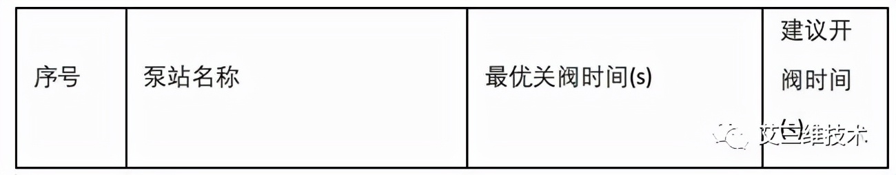 水锤效应有多大危险,水锤现象解决方案数据分析