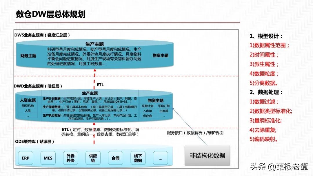 PPT|数据中台三位一体解决方案（54P）​