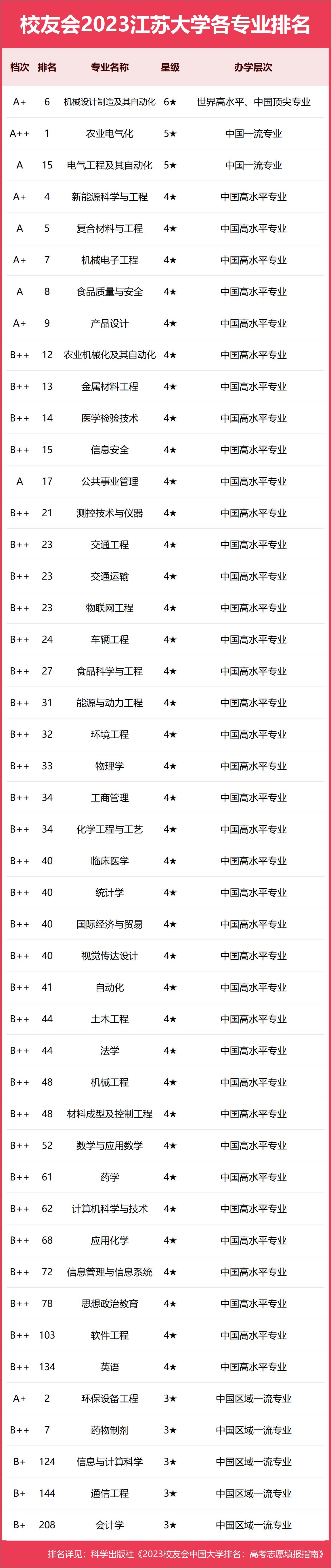 江苏校友会2023中国大学排名,机械设计制造自动化专业大学排名