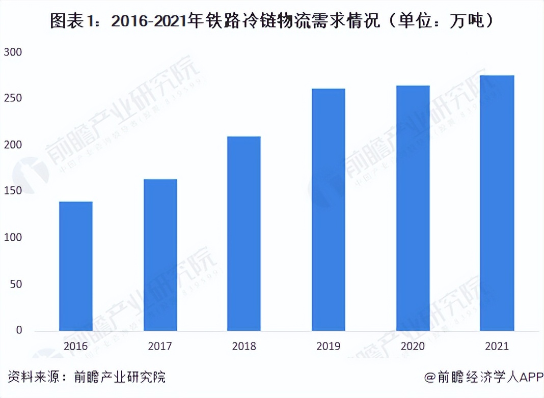 冷链行业的市场分析,我国冷链市场分析